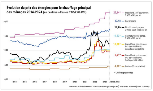 Évolution du prix des énergies 